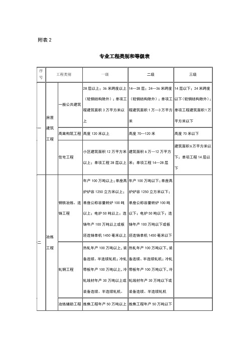 按十四个行业类别的分类等级