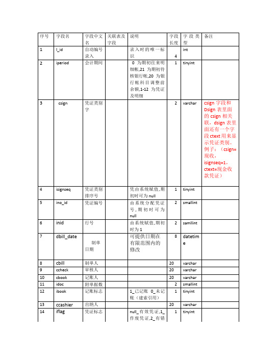 用友凭证表各字段含义