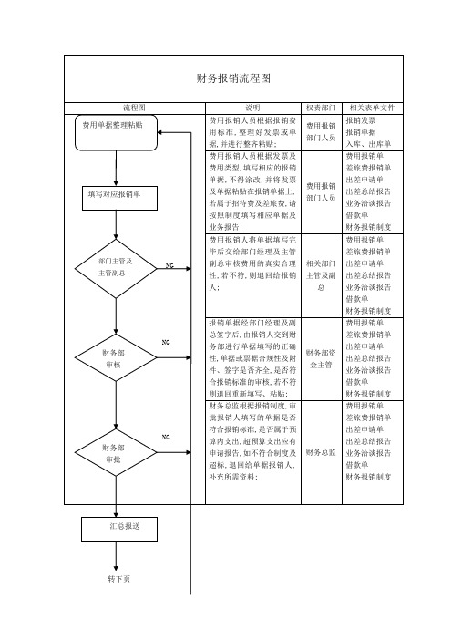 财务报销流程图