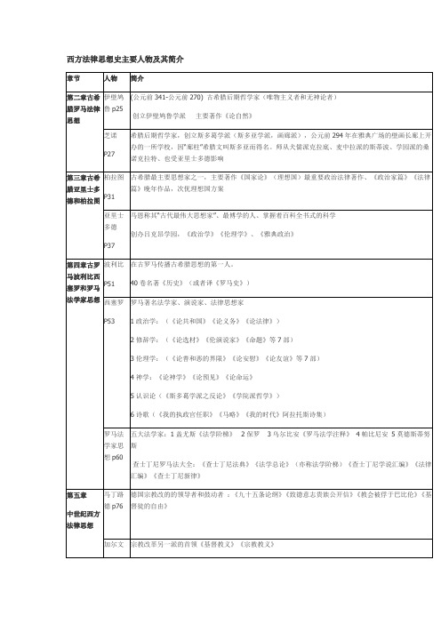 西方法律思想史主要人物及其简介