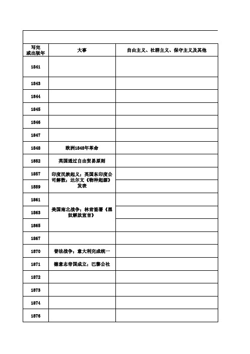 【经典】西方思想史著作年表