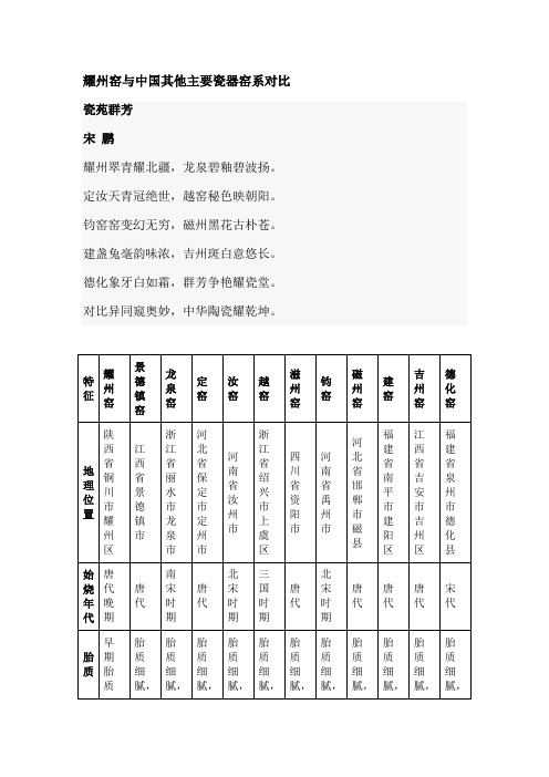 耀州窑与中国其他主要瓷器窑系对比