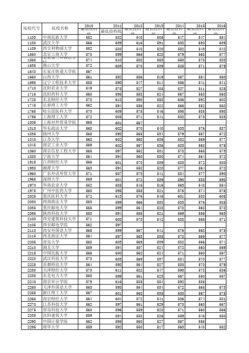 2010-2017年各高校河南一本录取分数线汇总