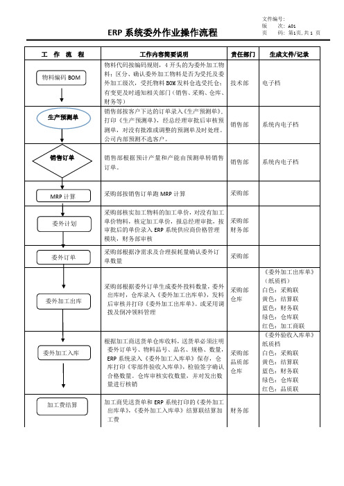 ERP委外加工操作流程和职责