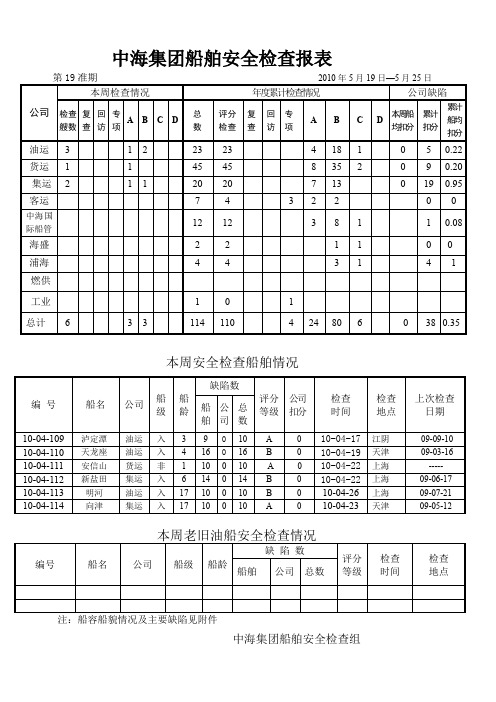 (安全管理套表)中海集团船舶安全检查报表准期年月日—