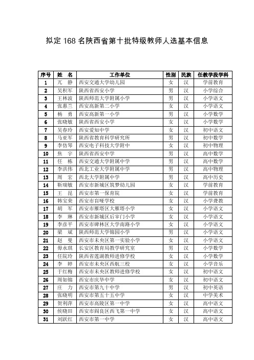 拟定168名陕西第十批特级教师人选基本信息