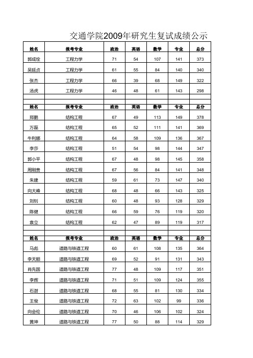 2009武汉理工交通学院复试名单
