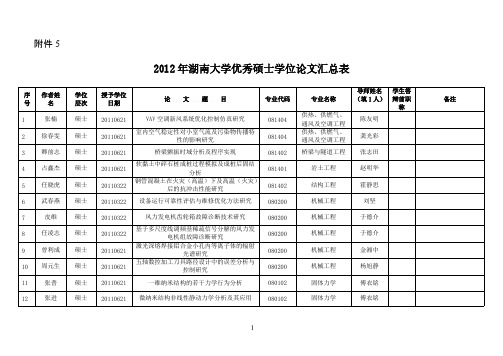 湖南大学校级优秀硕士学位论文名单【VIP专享】