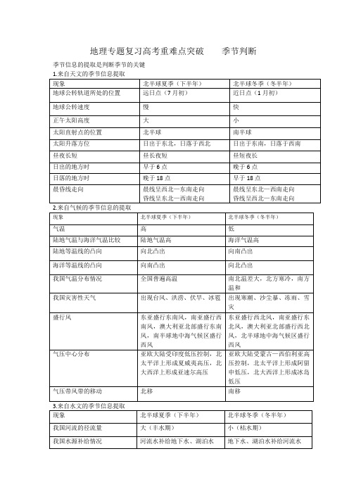 地理高考重难点突破    季节判断