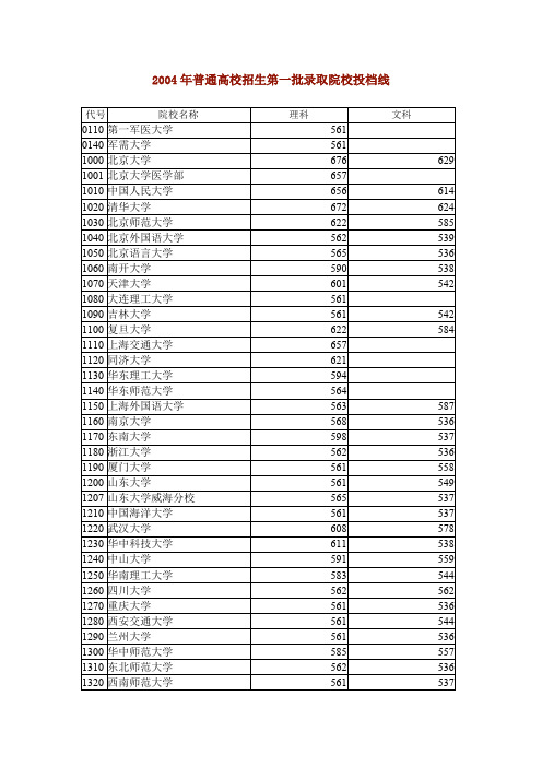 湖北省2004年普通高校招生第一批录取院校投档线-EOL