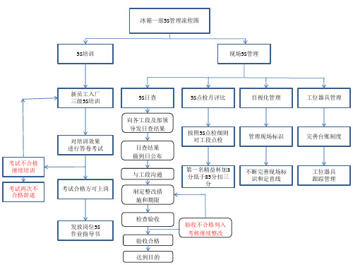 冰箱一部5S管理流程图