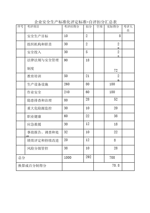 安全生产标准化评定标准自评扣分汇总表