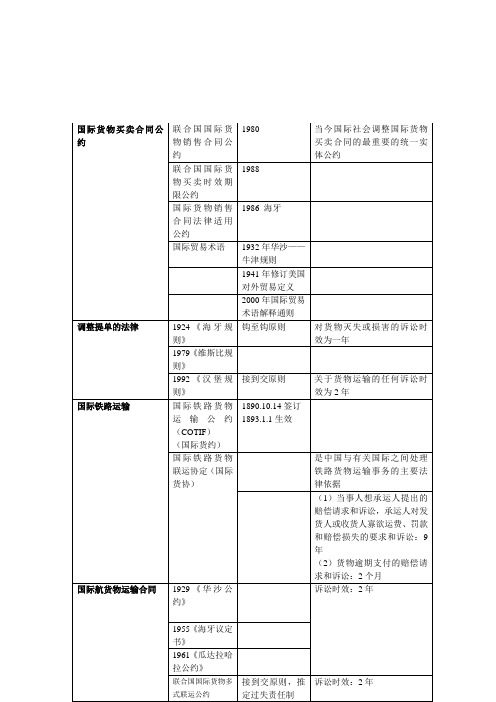 国际货物运输公约表格