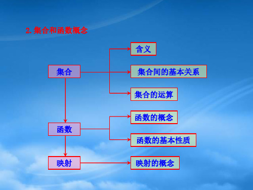 高中数学1.3函数的基本性质知识框架素材新人教必修1.ppt