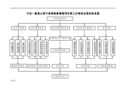 安全保证体系图及组织机构图