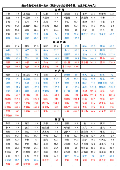 食物嘌呤含量一览表