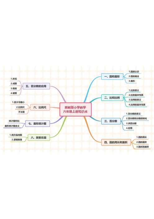 冀教版小学数学六年级上册1-8单元思维导图