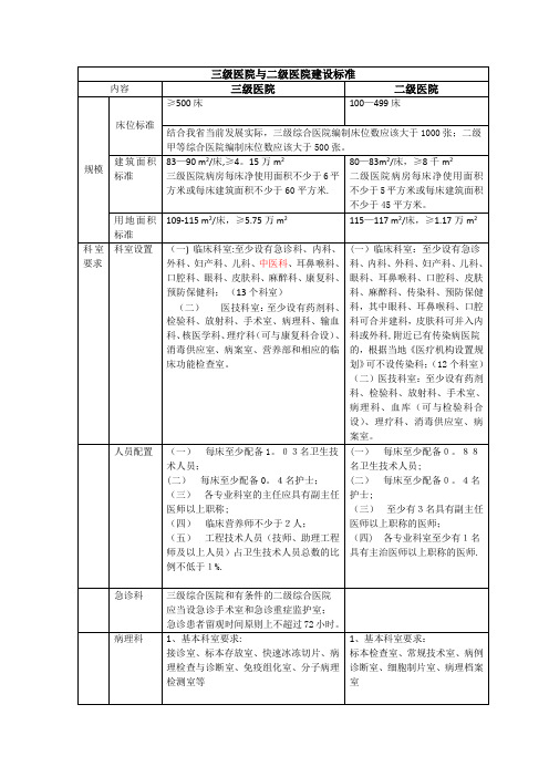 三级医院与二级医院建设标准区别