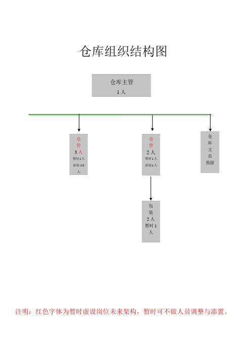 仓库组织结构图及岗位职责