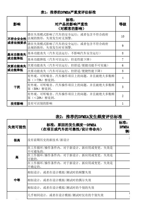 dfmea评分准则