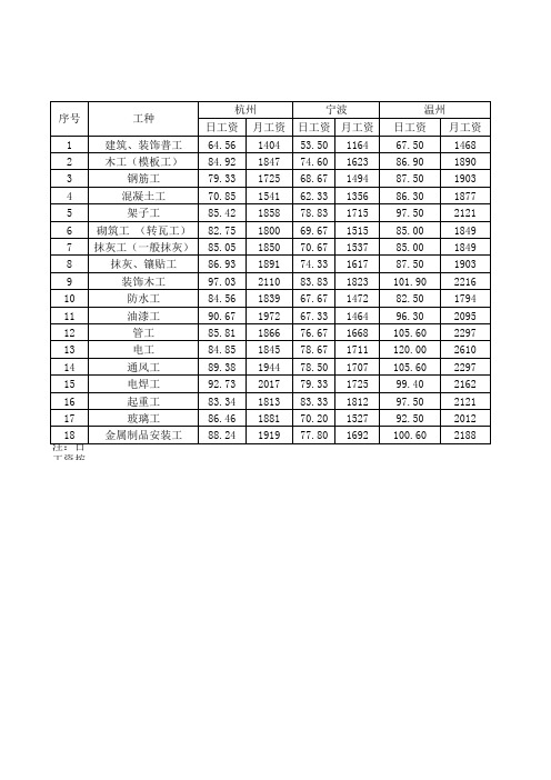 浙江省建筑工种人工成本工资信息汇总表(2008年1季度)