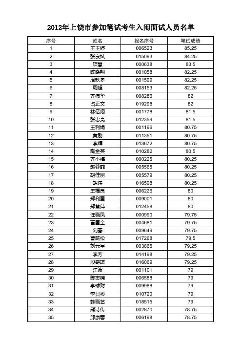 2012年上饶大学生村官入围名单-中公教育