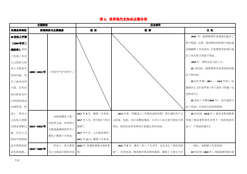 高考历史二轮复习 通史教材整合表4 世界现代史知识点整合表-人教版高三全册历史试题