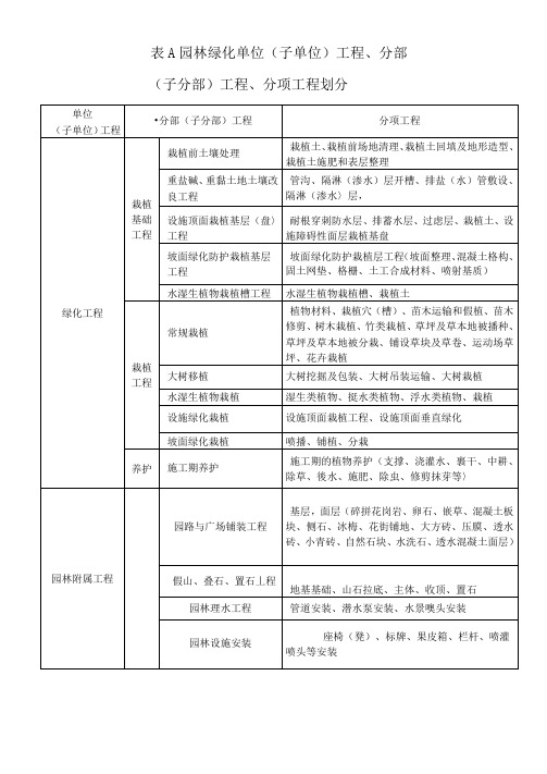 园林绿化单位(子单位)工程、分部子分部