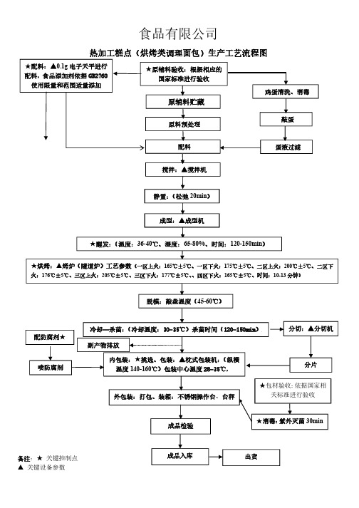 热加工糕点(烘烤类调理面包)生产工艺流程图