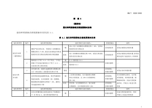 退化林判别指标及修复措施对应表、退化林修复作业设计表样式