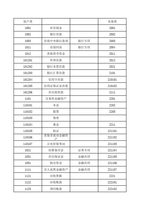 2019最新会计科目