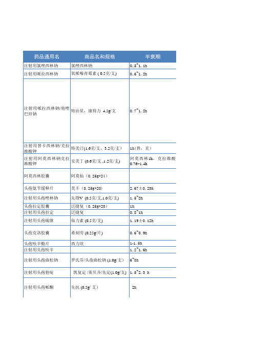 常用抗生素抗菌谱模板