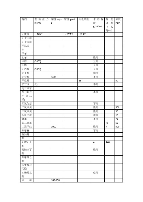 常用溶剂的表面张力及黏度