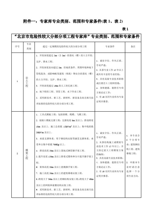 专家库专业类别范围和专家条件