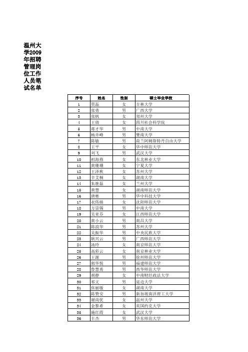 温州大学2009年招聘管理岗位工作人员笔试名单