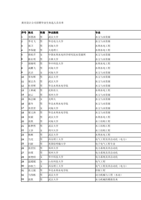 黄河勘测规划设计有限公司2013年复试名单