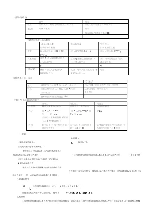 (完整)高中物理选修3-1磁场知识点及精选习题,推荐文档