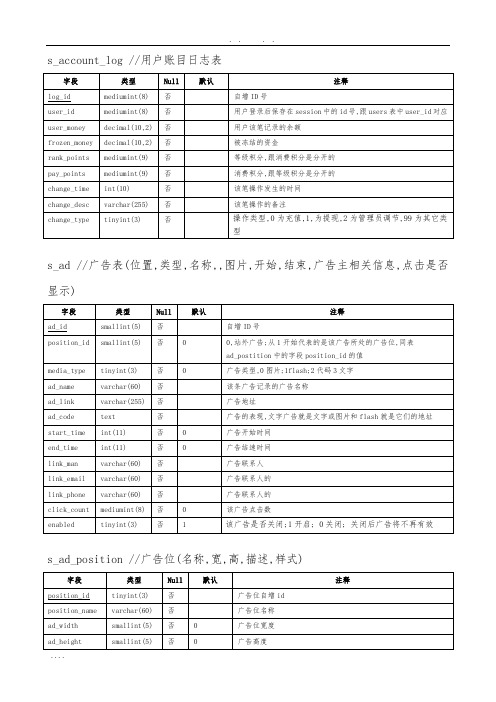 ecshop数据字典