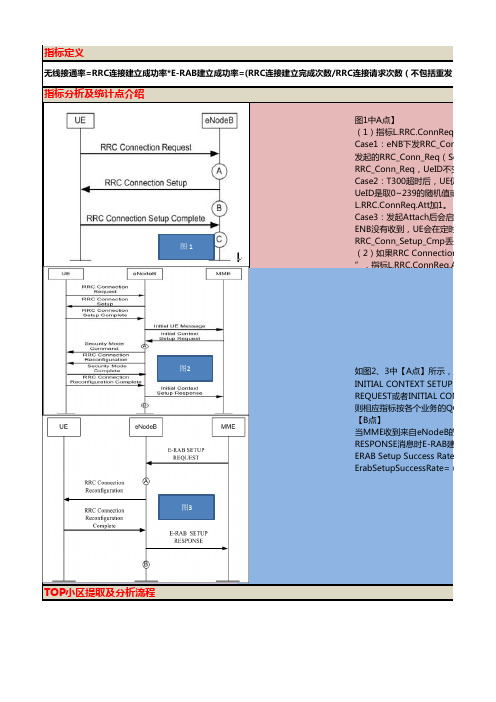 TOP小区处理思路