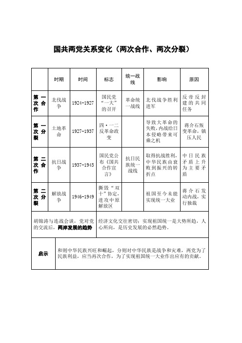 国共两党关系变化