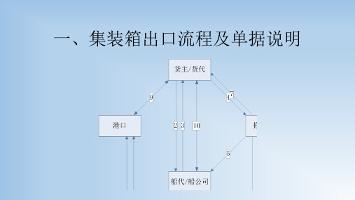 集装箱出口流程及单据