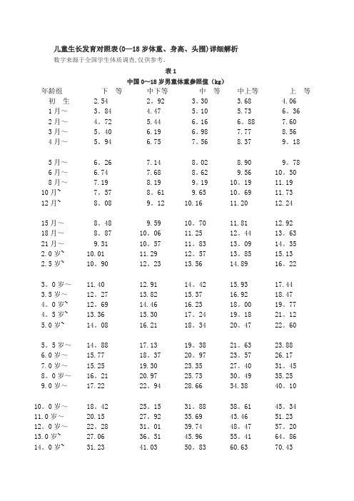 儿童生长发育对照表(0-18岁体重、身高、头围)详细解析[1]