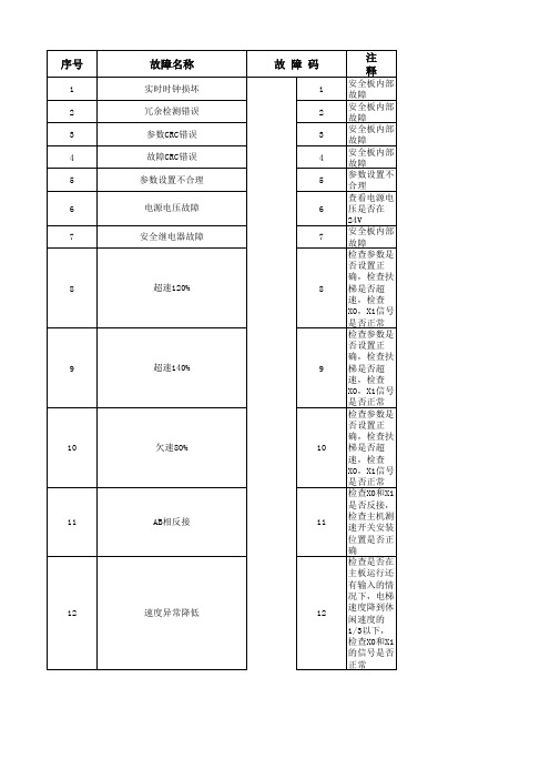 新国标故障代码-新时达