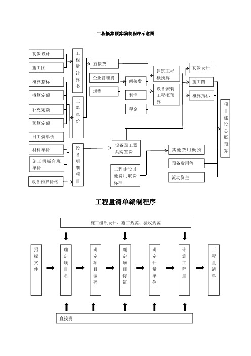 工程概算预算编制程序示意图