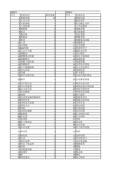 【计算机科学】_信息挖掘_期刊发文热词逐年推荐_20140724