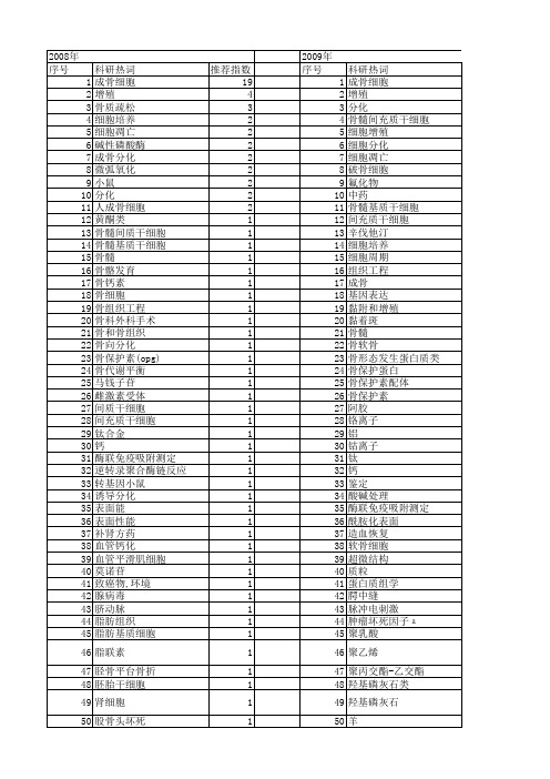 【国家自然科学基金】_osteoblast_基金支持热词逐年推荐_【万方软件创新助手】_20140803