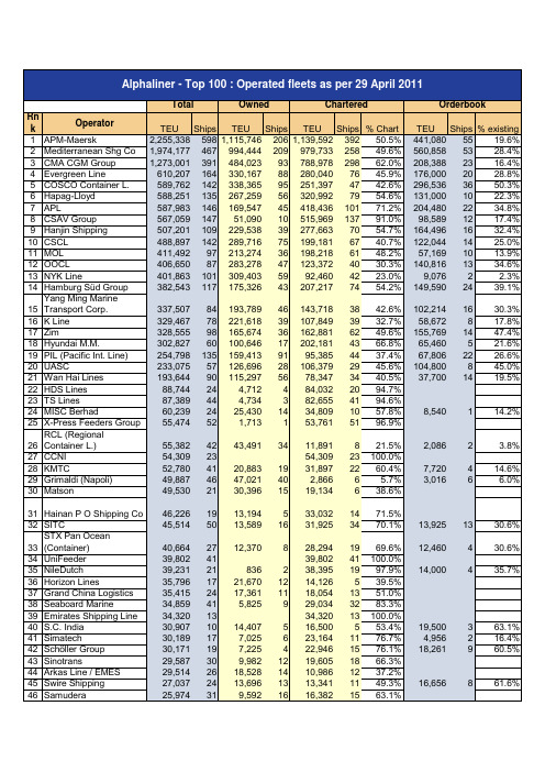世界前一百名集装箱公司排名及所拥集装箱船数目