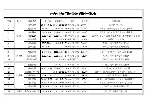 南宁市安置房交房时间一览表