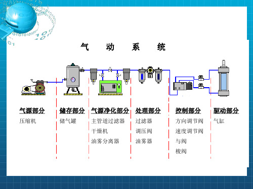 《气动原理教材》PPT课件