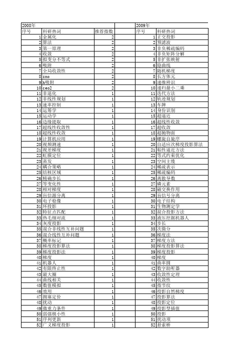 【国家自然科学基金】_投影梯度_基金支持热词逐年推荐_【万方软件创新助手】_20140801